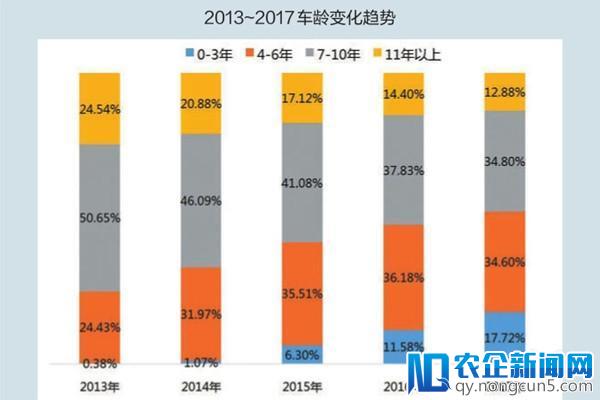 2018年，我国二手车市场将产生哪些变化？