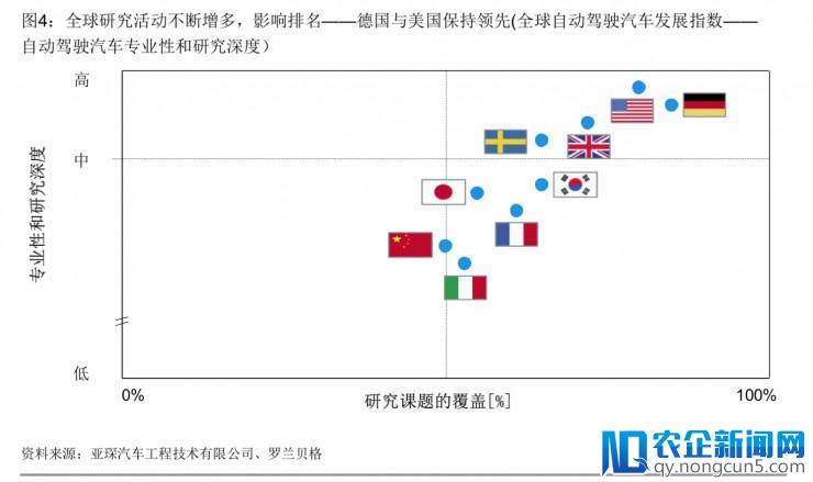 全球自动驾驶汽车发展指数哪家强？美德领衔，中国第七