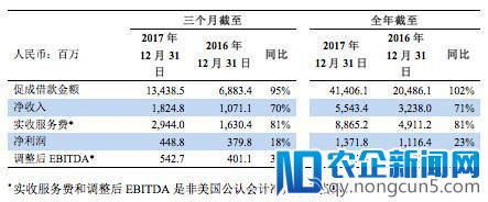 宜人贷去年第四季度营收18亿，同比增长70%