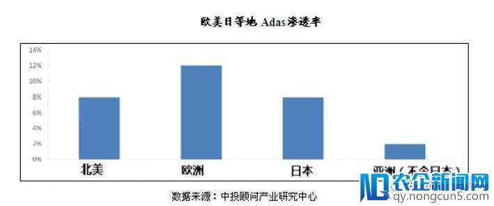 ADAS 现状