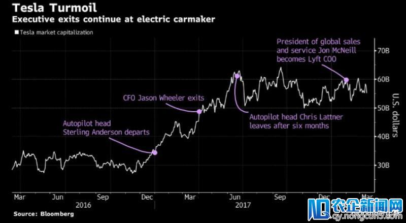 特斯拉遇水逆：40%部件要返修，高层人事再震荡CFO宣布闪辞