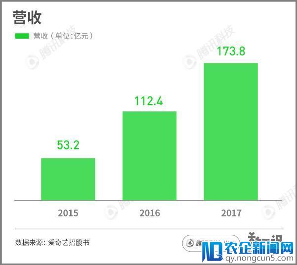 爱奇艺将于3月底在纳斯达克挂牌，一季度会员增速或超20%