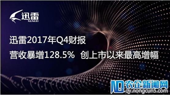 迅雷2017年Q4财报：营收暴增128.5% 创上市以来最高增幅