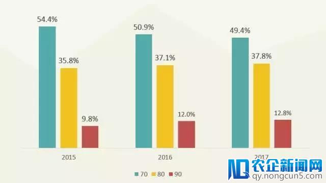 《2017年消费升级大数据报告（上）》：70、80、90差别那么大！