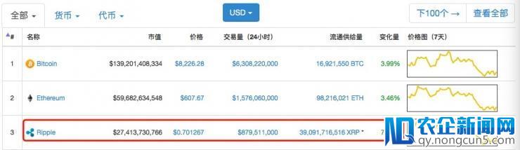 腾讯20亿美元投资Ripple，究竟是“谣言”还是“谣言”？