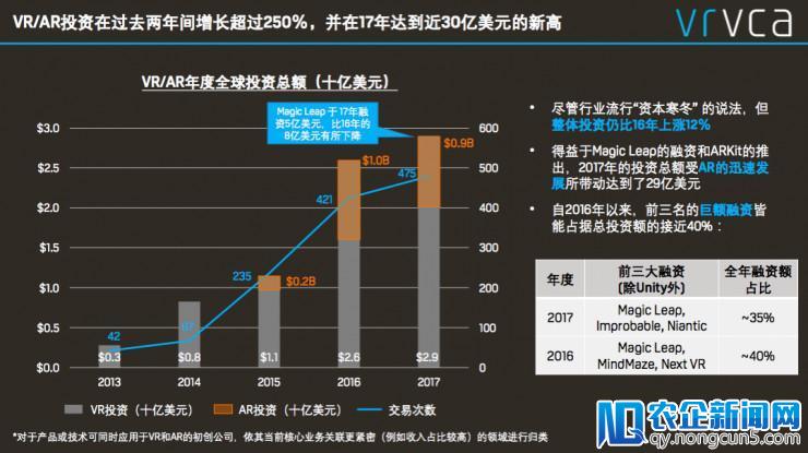 《VR/AR全球投资回顾与2018展望报告》发布，详解VR/AR新机遇