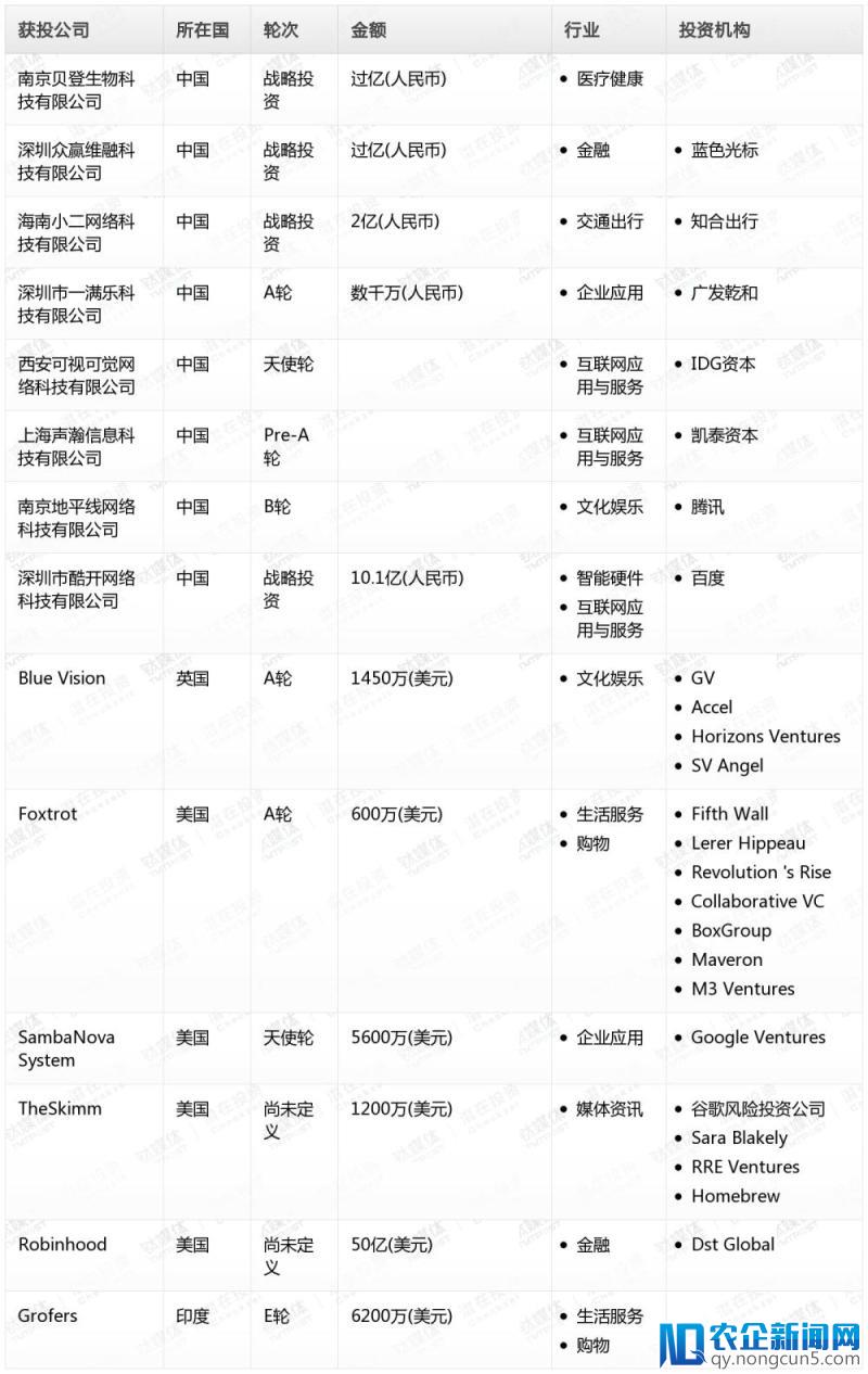 钛媒体Pro创投日报：3月16日收录投融资项目14起