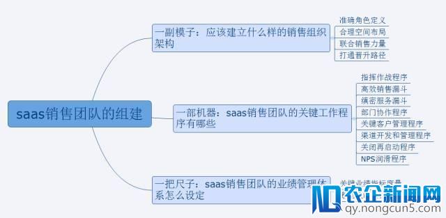 如何再造“中供”铁军？四个方法论构建你的SaaS销售体系