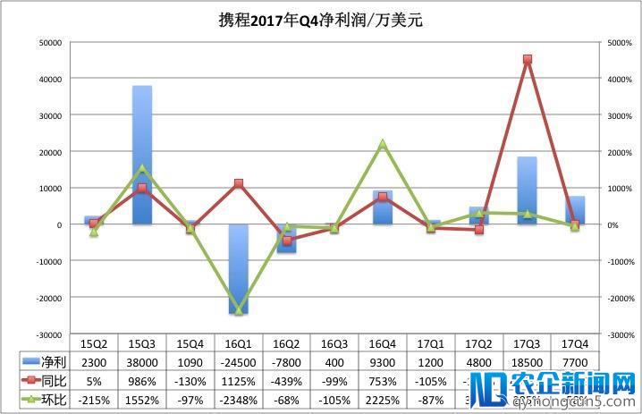 携程财报解读：水逆之年“走出去、走下去”