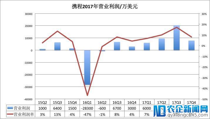 携程财报解读：水逆之年“走出去、走下去”