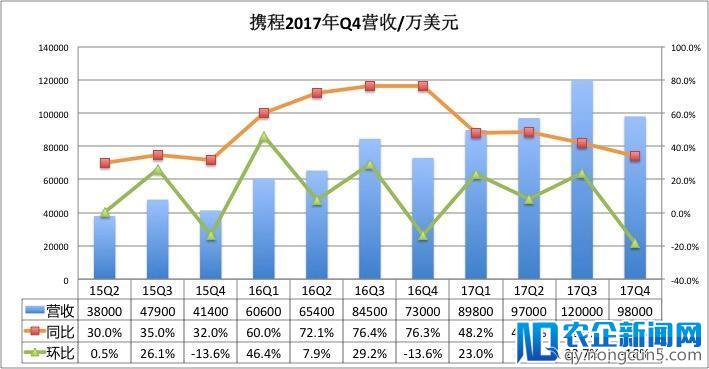 携程财报解读：水逆之年“走出去、走下去”