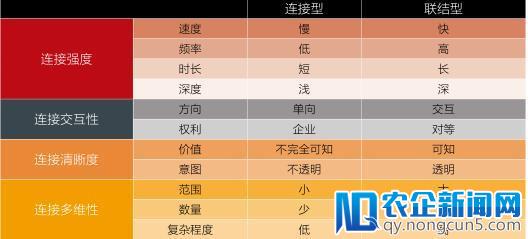 技术如何改变商业关系？