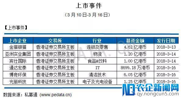 私募通数据周报：截止本周五下午，投资、上市和并购共183起事件，涉及总金额342.91亿元人民币