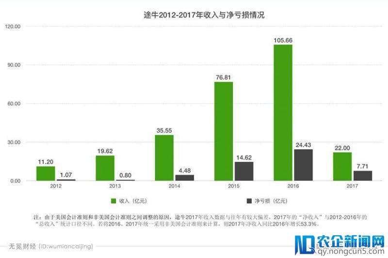 “落单者”途牛：在线旅游结盟狂欢下，它如何一步步错失机会？