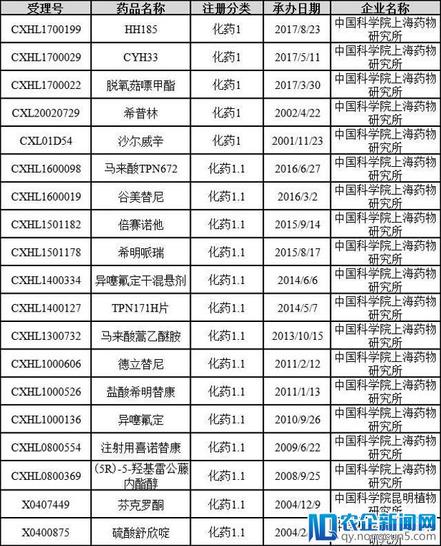 盘点中科院系统药物注册情况：抗肿瘤药研发数量较多