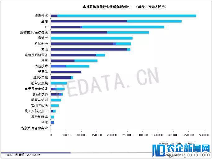 私募通数据周报：截止本周五下午，投资、上市和并购共183起事件，涉及总金额342.91亿元人民币