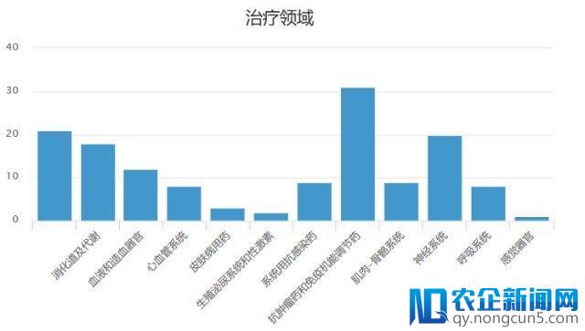 盘点中科院系统药物注册情况：抗肿瘤药研发数量较多