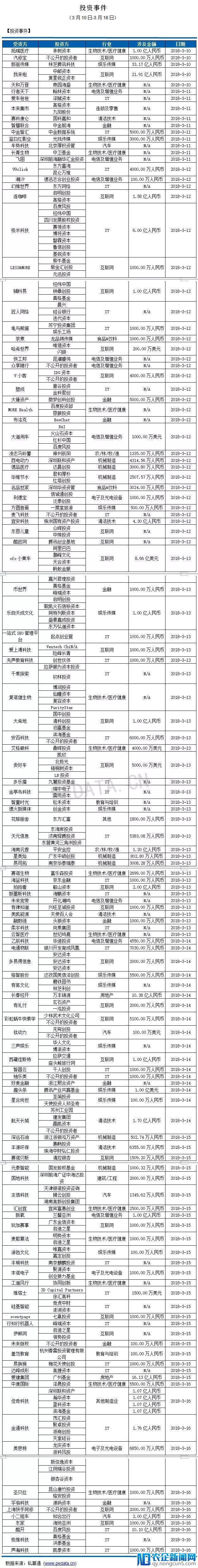 私募通数据周报：截止本周五下午，投资、上市和并购共183起事件，涉及总金额342.91亿元人民币