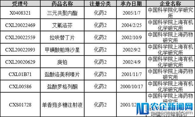 盘点中科院系统药物注册情况：抗肿瘤药研发数量较多