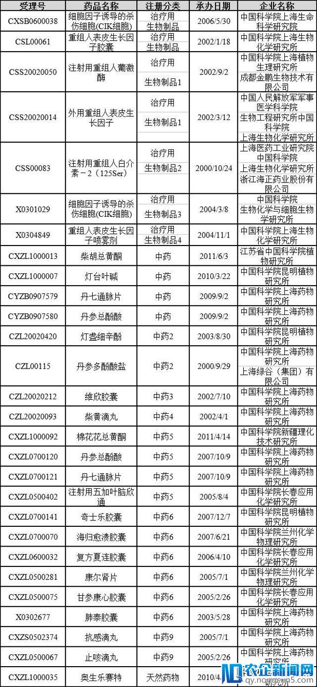 盘点中科院系统药物注册情况：抗肿瘤药研发数量较多