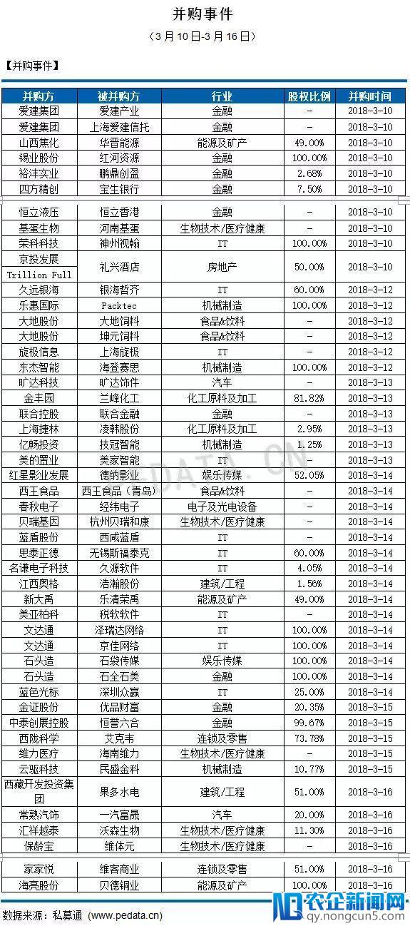 私募通数据周报：截止本周五下午，投资、上市和并购共183起事件，涉及总金额342.91亿元人民币