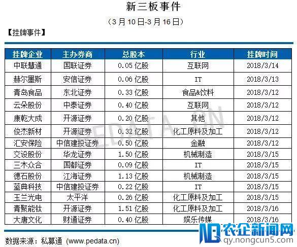 私募通数据周报：截止本周五下午，投资、上市和并购共183起事件，涉及总金额342.91亿元人民币