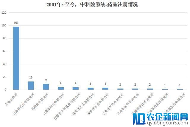 盘点中科院系统药物注册情况：抗肿瘤药研发数量较多