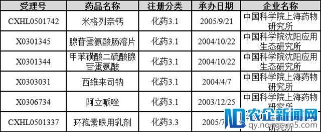 盘点中科院系统药物注册情况：抗肿瘤药研发数量较多