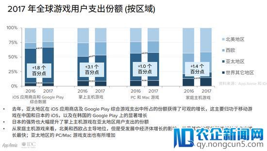 手游市场规模已超PC、主机、掌机总和的3成