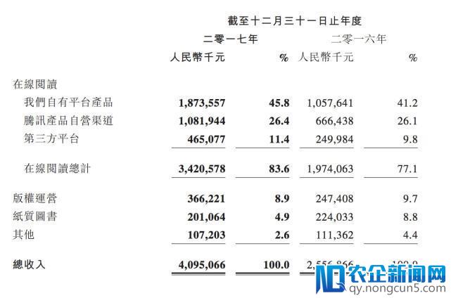 【一线】阅文发布2017年财报，去年利润暴增14倍