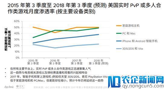 手游市场规模已超PC、主机、掌机总和的3成