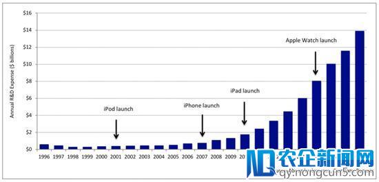 四年翻两倍 苹果2018年研发资金将投140亿美金