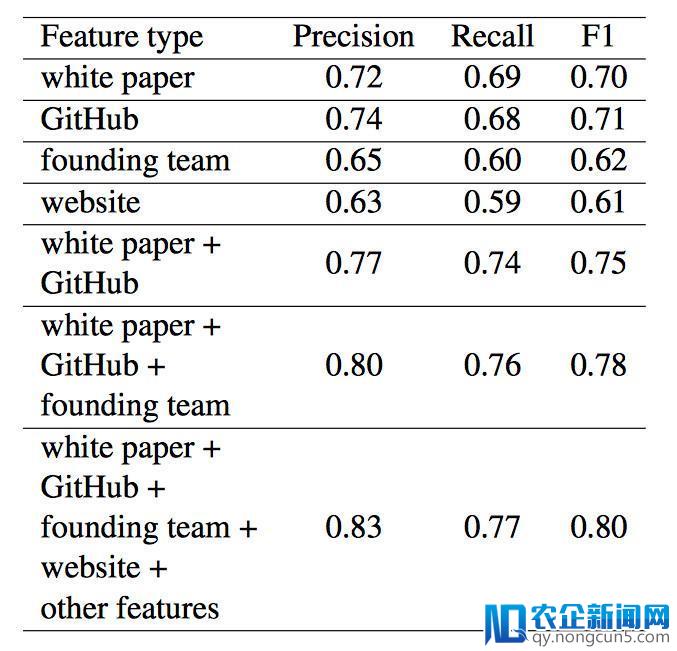 一秒鉴别ICO诈骗丨2251个项目，研究人员提出深度学习ICO信用评级系统