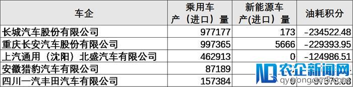 44家车企未达标，双积分政策其实压力没那么大