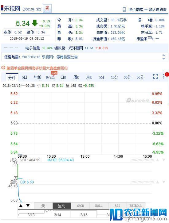 乐视网早盘跌停 报5.34元