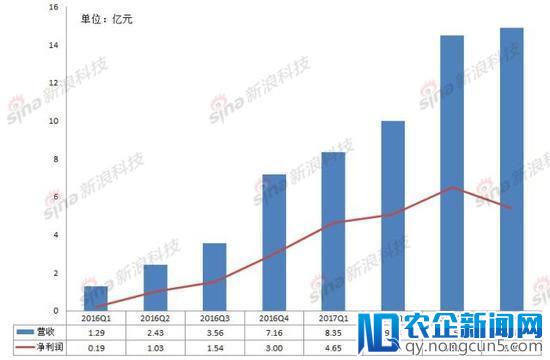 趣店财报高增长背后存隐患 靠汽车分期冲千亿市值？