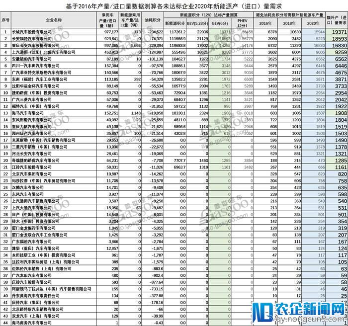 44家车企未达标，双积分政策其实压力没那么大