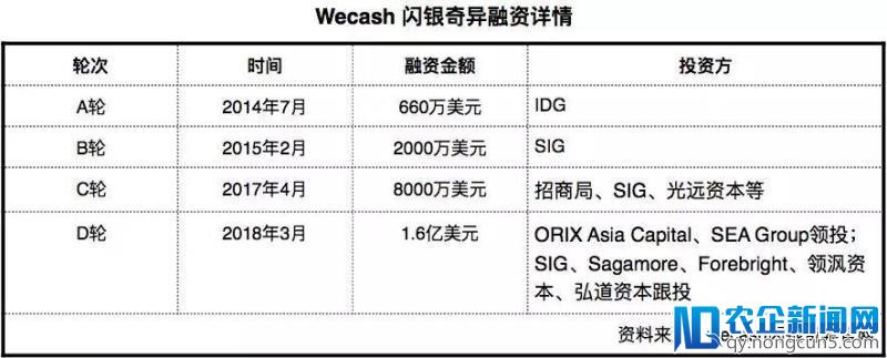 闪银完成10亿D轮融资，已启动上市计划