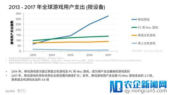 手游市场规模已超PC、主机、掌机总和的3成