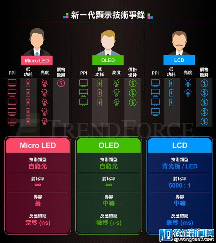 苹果密研Micro LED技术  意图打破三星屏幕垄断地位