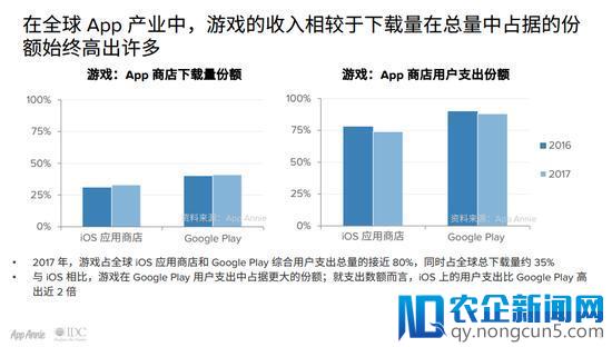 手游市场规模已超PC、主机、掌机总和的3成