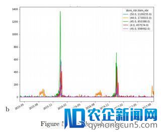 Kaggle 商品销量预测季军方案出炉，应对时间序列问题有何妙招