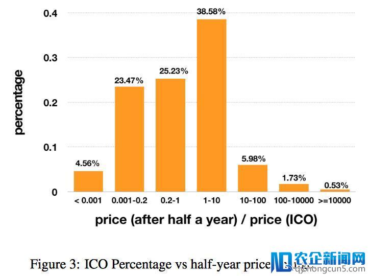 一秒鉴别ICO诈骗丨2251个项目，研究人员提出深度学习ICO信用评级系统