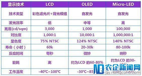 苹果密研Micro LED技术  意图打破三星屏幕垄断地位