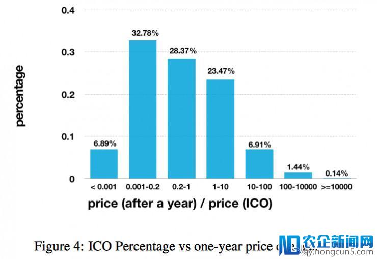 一秒鉴别ICO诈骗丨2251个项目，研究人员提出深度学习ICO信用评级系统