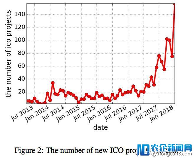 一秒鉴别ICO诈骗丨2251个项目，研究人员提出深度学习ICO信用评级系统