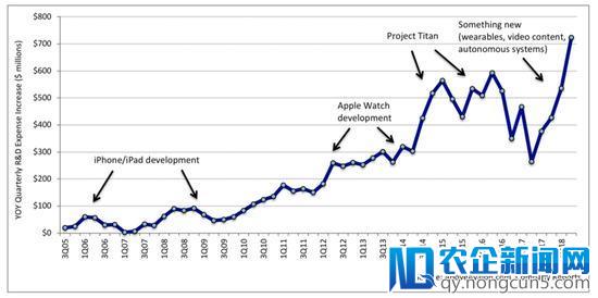 四年翻两倍 苹果2018年研发资金将投140亿美金
