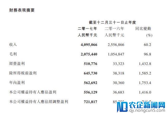 阅文2017年财报：全年营收40.95亿元 同比增60.2%