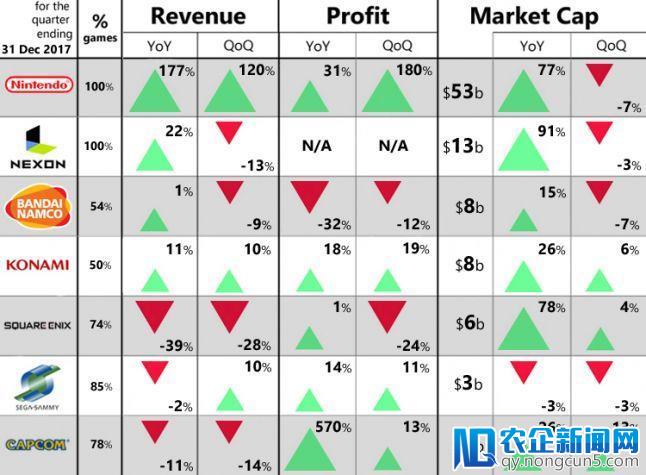 15家海外上市游戏企业Q4财报对比：任天堂收入同比增幅居首位