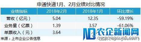 2月业绩报告出炉，顺丰、韵达、申通各有喜忧